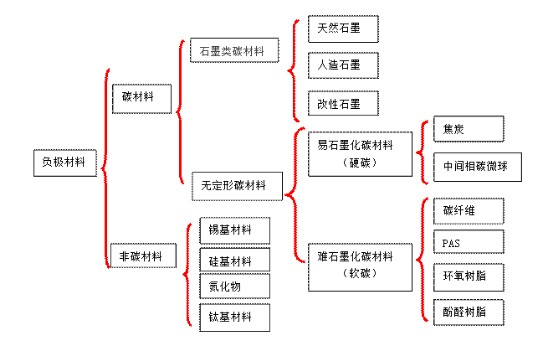 負(fù)極材料分類圖