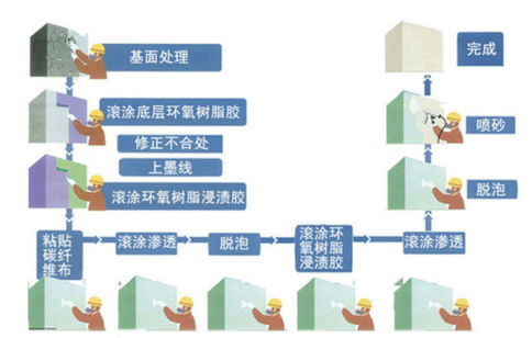 碳纖維布的粘帖步驟